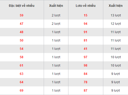 Thống kê loto về nhiều XSBTH ngày 8/12/2016 Thong ke loto ve nhieu XSBTH ngay 8/12/2016